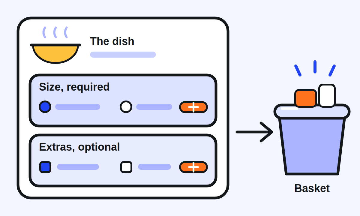 A dish card with two option groups, a required size and optional extras, each with a paid choice, and an arrow to the customer's basket