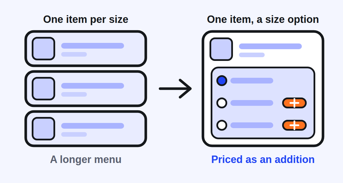 On the left, three separate menu items for three sizes; on the right, one item with a size option group whose larger sizes carry an extra price