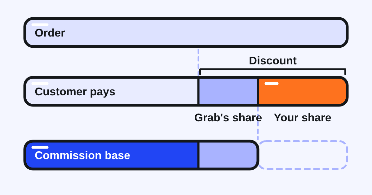 An order with its discount split into Grab's share and yours, and the commission base that leaves out only your share