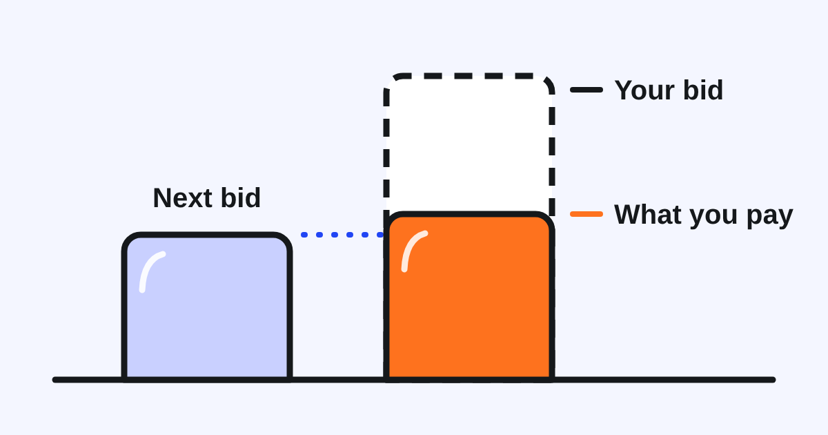 A second price auction for Grab ads: your bid is the most you would pay, and you are charged just above the next highest bid