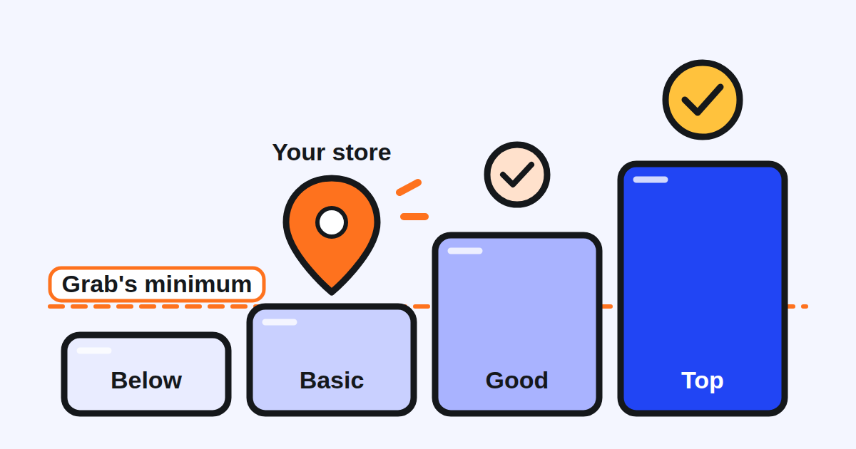 Four steps rising from below Grab's minimum to basic, good and top, with a pin marking your store on the basic step