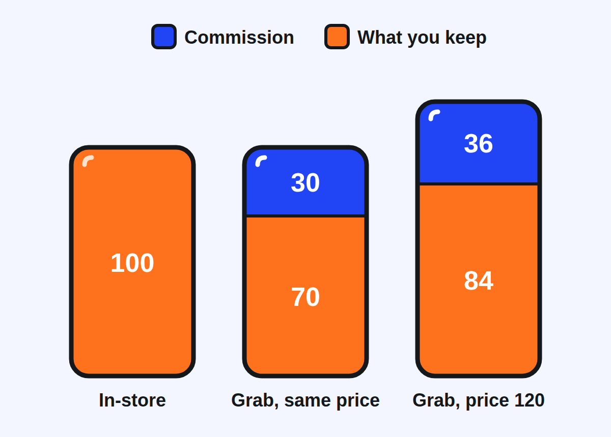 Three bars: the in-store price kept whole, the same price on Grab with commission taken off, and a marked up price where commission grows with it