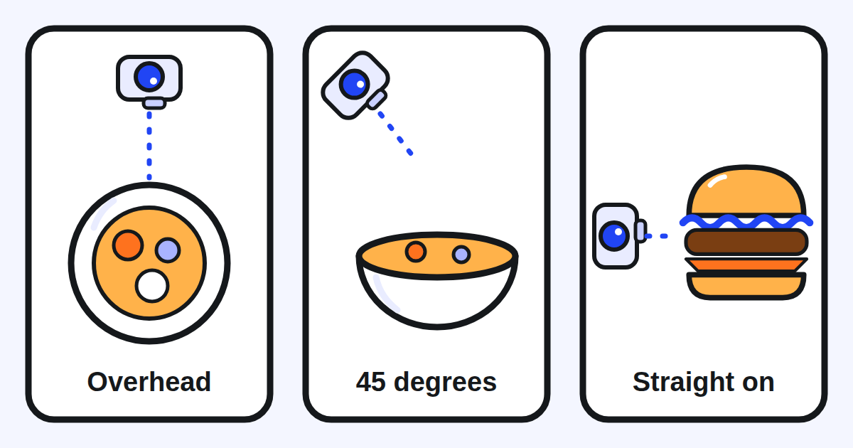 Three panels: a camera above a plate, a camera at an angle above a bowl, and a camera beside a burger, for the three angles of a dish photo