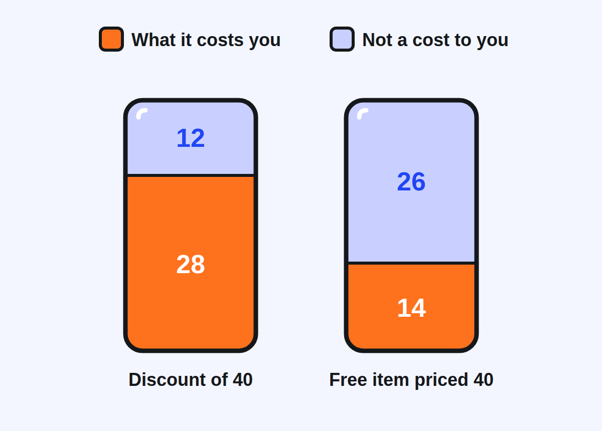 Two bars, a discount of 40 and a free item priced 40, each split into what it costs the restaurant and what is not a cost to it