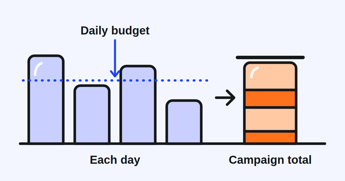 Four days of ad spend, some above and some below the daily budget line, adding up to a campaign total that is never exceeded