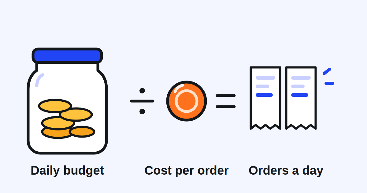 A daily budget divided by the cost per order gives the number of orders a day the ad can pay for