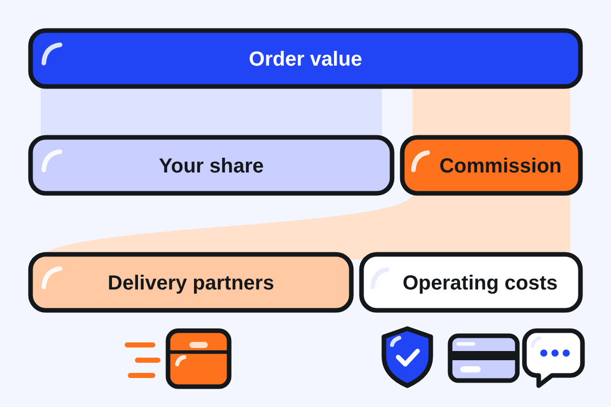 An order's value split into the restaurant's share and the GrabFood commission, which goes mostly to delivery partners and then to operating costs