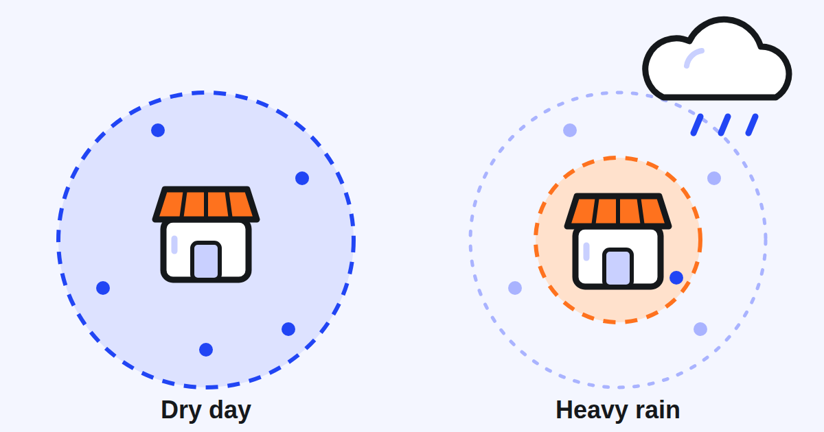A restaurant at the centre of a wide delivery circle on a dry day, and of a smaller circle under a rain cloud