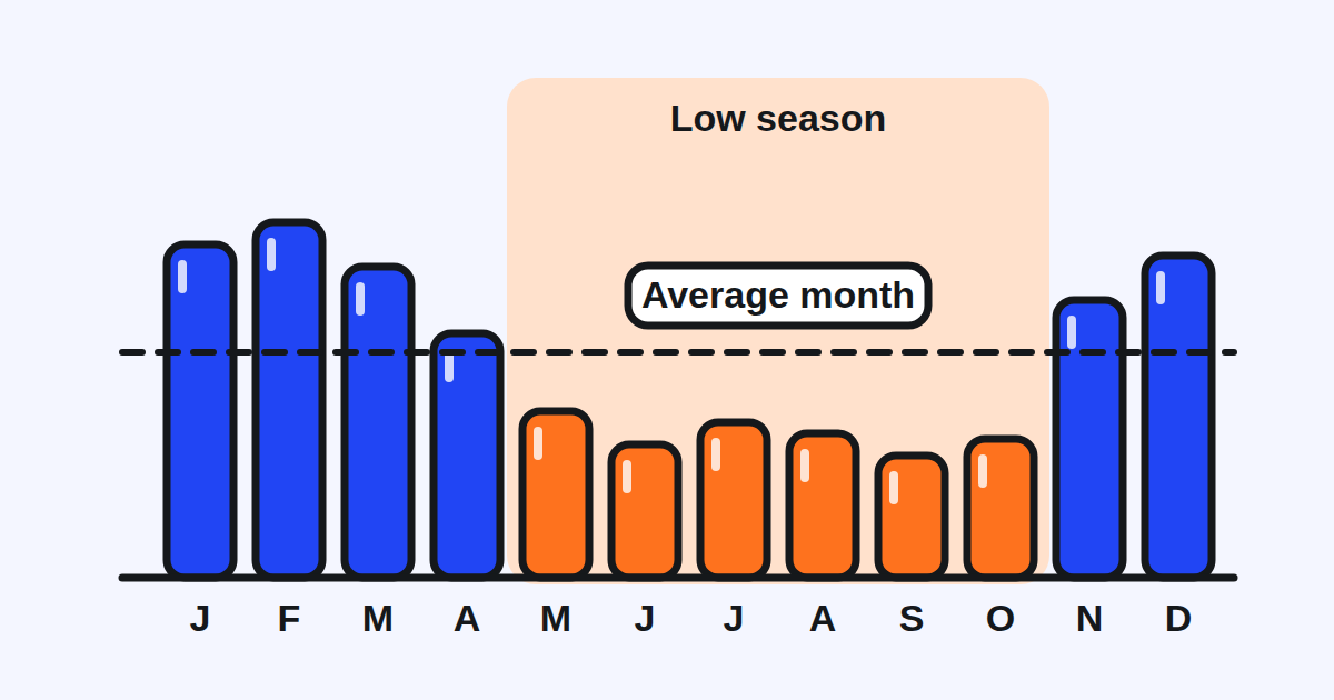 Twelve monthly bars rising above and falling below a line marking the average month, the low months shaded