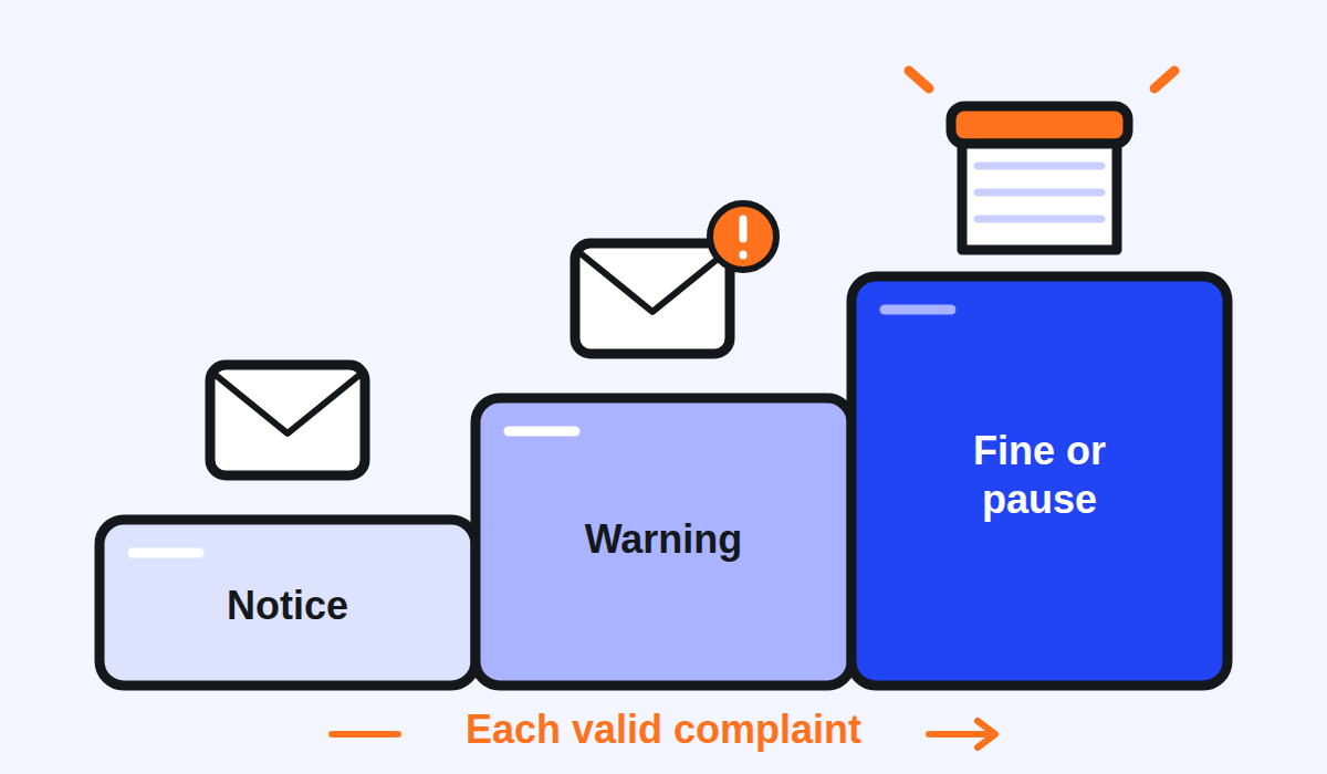 Three rising steps, from a notice to a warning to a fine or a paused store, as valid complaints add up