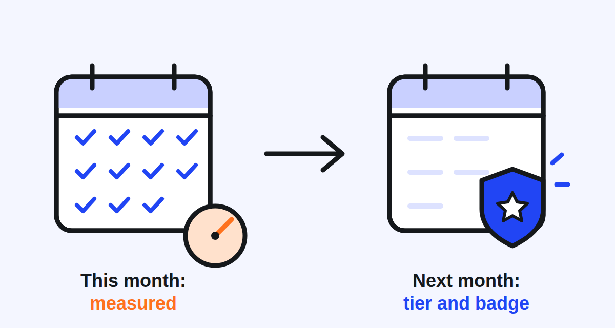 A calendar month measured day by day, then an arrow to the next month's calendar carrying a badge