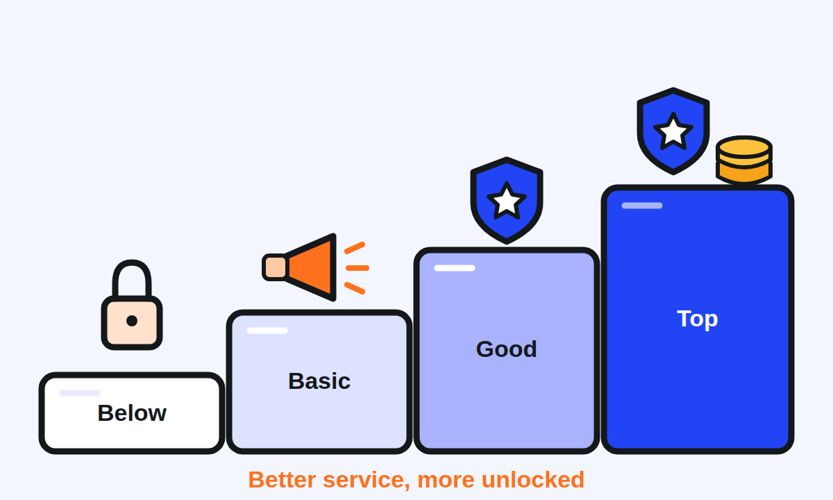 Four rising steps from below the lowest tier to the top tier, each unlocking more: campaigns, then a badge, then a badge and ad credits