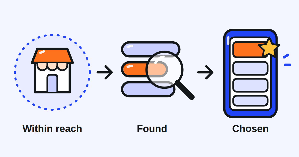 Three steps a store passes before an order: within reach of the customer, found in a search or a label, and chosen from the list