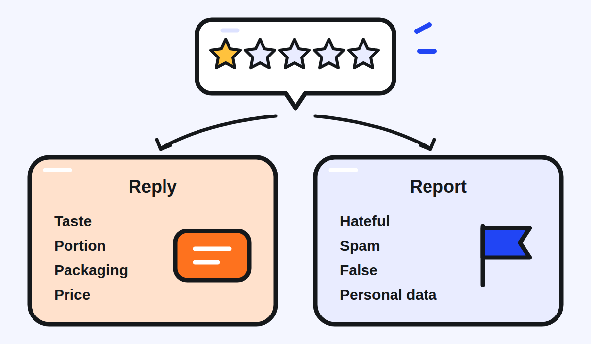 A one-star review splitting into two paths: reply when it is about taste, portion, packaging or price; report when it is hateful, spam, false or personal