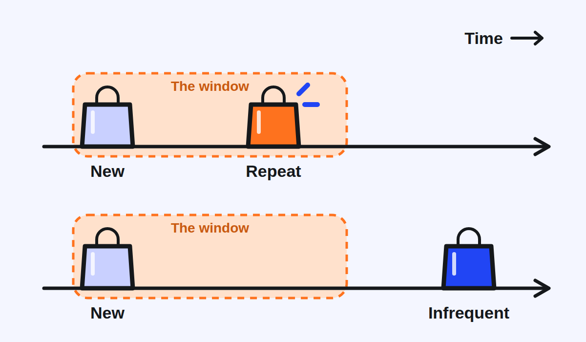 Two timelines: a first order then a second inside the window, counted as repeat; a first order then one after the window, counted as infrequent