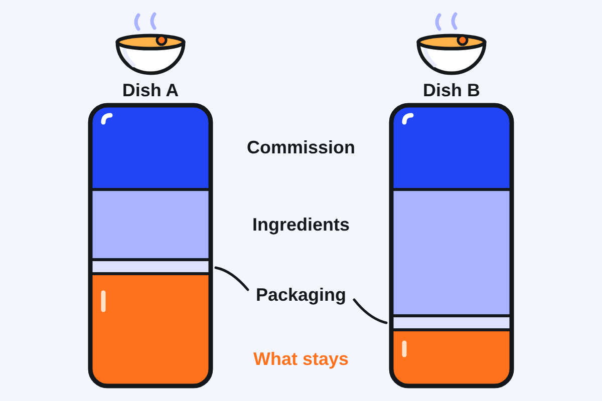 Two dishes at the same price split into commission, ingredients, packaging and what stays, the dearer recipe leaving half as much