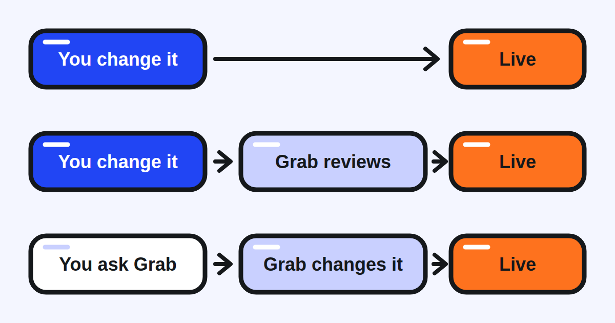 Three paths for a change on a Grab account: you save and it is live; you save, Grab reviews, then it is live; you ask Grab and Grab makes the change