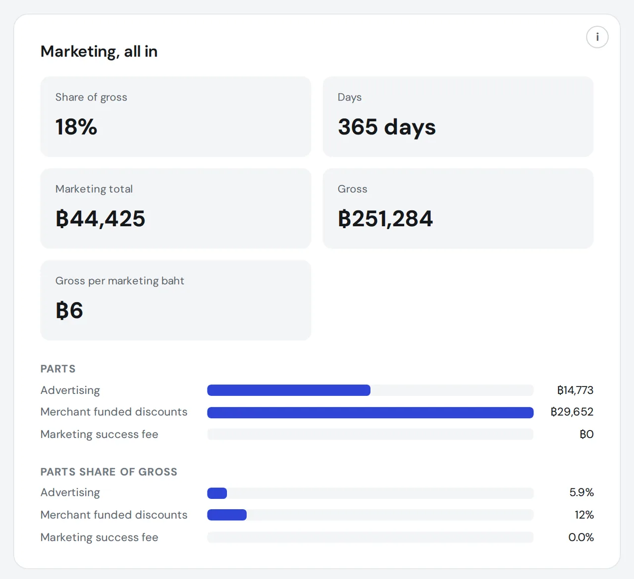 Marketing, What it costs: your marketing as a share of sales and what each baht brings, in a Kontimo account.